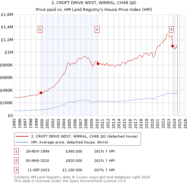 2, CROFT DRIVE WEST, WIRRAL, CH48 2JG: Price paid vs HM Land Registry's House Price Index