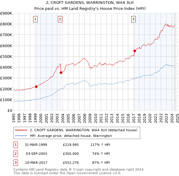 2, CROFT GARDENS, WARRINGTON, WA4 3LH: Price paid vs HM Land Registry's House Price Index