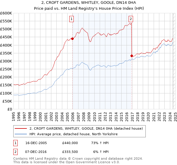 2, CROFT GARDENS, WHITLEY, GOOLE, DN14 0HA: Price paid vs HM Land Registry's House Price Index