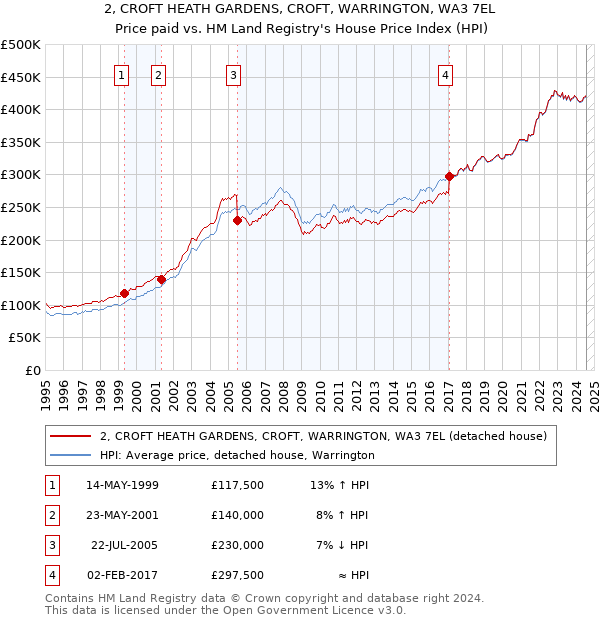 2, CROFT HEATH GARDENS, CROFT, WARRINGTON, WA3 7EL: Price paid vs HM Land Registry's House Price Index