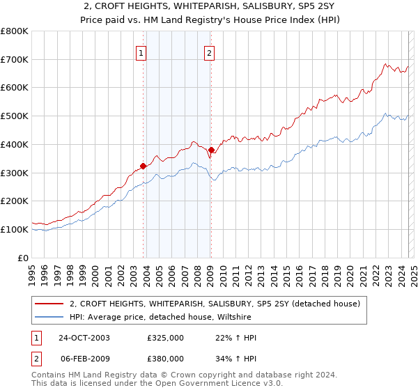 2, CROFT HEIGHTS, WHITEPARISH, SALISBURY, SP5 2SY: Price paid vs HM Land Registry's House Price Index