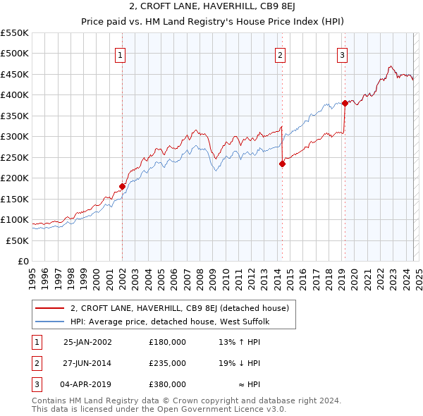 2, CROFT LANE, HAVERHILL, CB9 8EJ: Price paid vs HM Land Registry's House Price Index