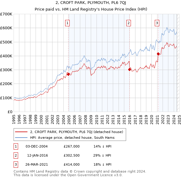 2, CROFT PARK, PLYMOUTH, PL6 7QJ: Price paid vs HM Land Registry's House Price Index