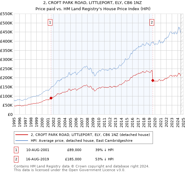 2, CROFT PARK ROAD, LITTLEPORT, ELY, CB6 1NZ: Price paid vs HM Land Registry's House Price Index