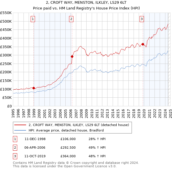 2, CROFT WAY, MENSTON, ILKLEY, LS29 6LT: Price paid vs HM Land Registry's House Price Index