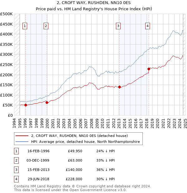 2, CROFT WAY, RUSHDEN, NN10 0ES: Price paid vs HM Land Registry's House Price Index