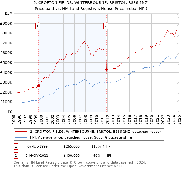 2, CROFTON FIELDS, WINTERBOURNE, BRISTOL, BS36 1NZ: Price paid vs HM Land Registry's House Price Index