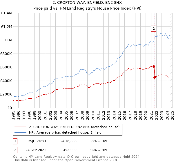 2, CROFTON WAY, ENFIELD, EN2 8HX: Price paid vs HM Land Registry's House Price Index