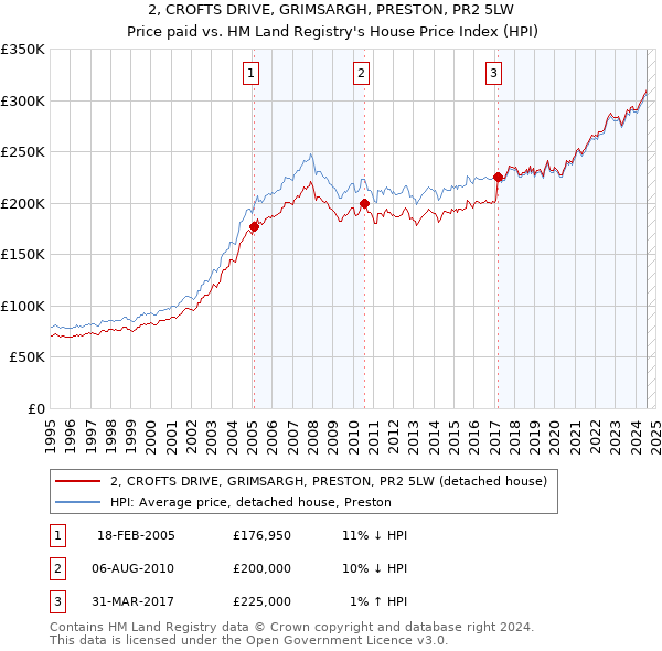 2, CROFTS DRIVE, GRIMSARGH, PRESTON, PR2 5LW: Price paid vs HM Land Registry's House Price Index