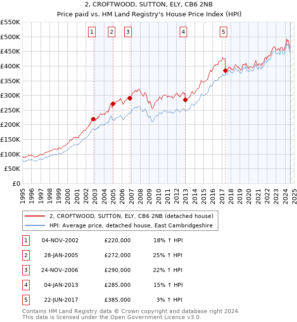 2, CROFTWOOD, SUTTON, ELY, CB6 2NB: Price paid vs HM Land Registry's House Price Index