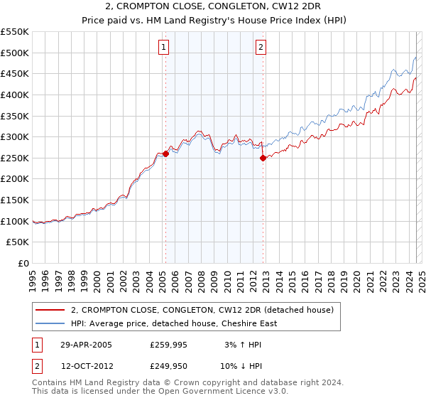 2, CROMPTON CLOSE, CONGLETON, CW12 2DR: Price paid vs HM Land Registry's House Price Index