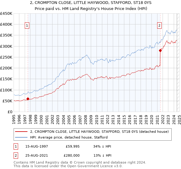 2, CROMPTON CLOSE, LITTLE HAYWOOD, STAFFORD, ST18 0YS: Price paid vs HM Land Registry's House Price Index