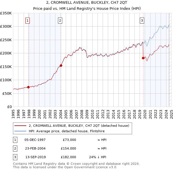 2, CROMWELL AVENUE, BUCKLEY, CH7 2QT: Price paid vs HM Land Registry's House Price Index