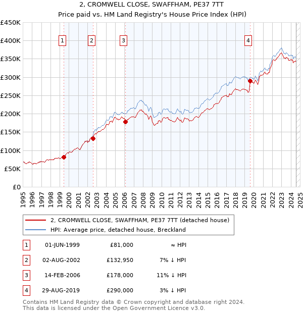 2, CROMWELL CLOSE, SWAFFHAM, PE37 7TT: Price paid vs HM Land Registry's House Price Index