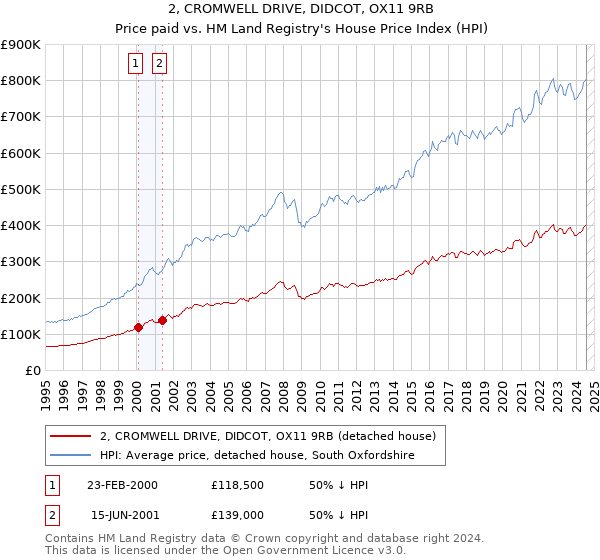 2, CROMWELL DRIVE, DIDCOT, OX11 9RB: Price paid vs HM Land Registry's House Price Index