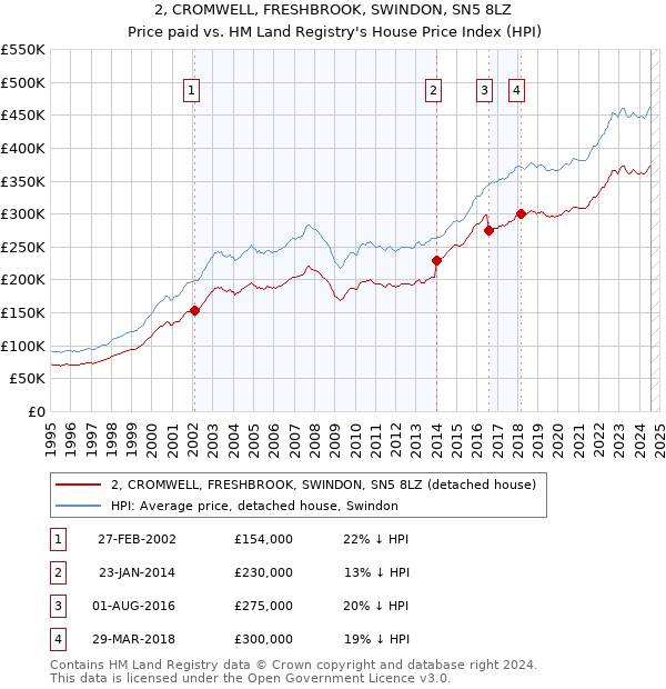 2, CROMWELL, FRESHBROOK, SWINDON, SN5 8LZ: Price paid vs HM Land Registry's House Price Index