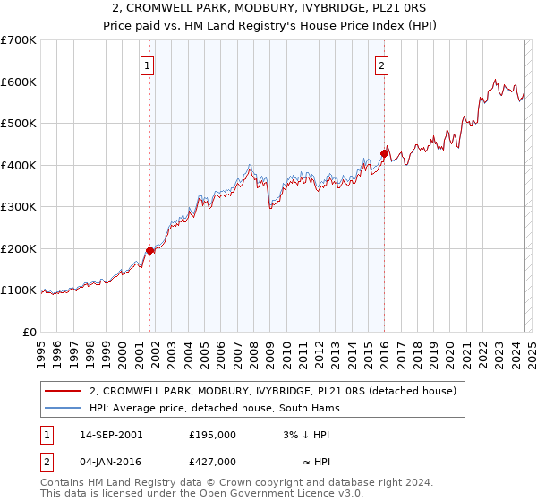 2, CROMWELL PARK, MODBURY, IVYBRIDGE, PL21 0RS: Price paid vs HM Land Registry's House Price Index