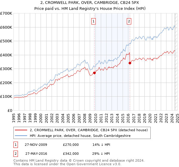 2, CROMWELL PARK, OVER, CAMBRIDGE, CB24 5PX: Price paid vs HM Land Registry's House Price Index