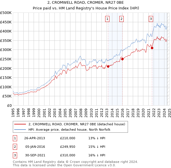 2, CROMWELL ROAD, CROMER, NR27 0BE: Price paid vs HM Land Registry's House Price Index