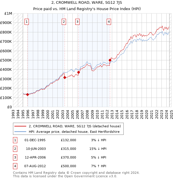 2, CROMWELL ROAD, WARE, SG12 7JS: Price paid vs HM Land Registry's House Price Index