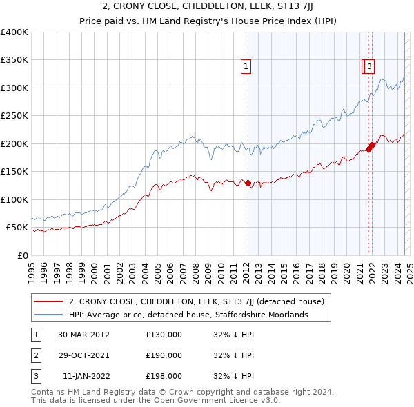 2, CRONY CLOSE, CHEDDLETON, LEEK, ST13 7JJ: Price paid vs HM Land Registry's House Price Index