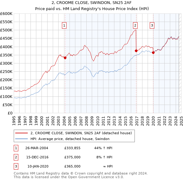 2, CROOME CLOSE, SWINDON, SN25 2AF: Price paid vs HM Land Registry's House Price Index