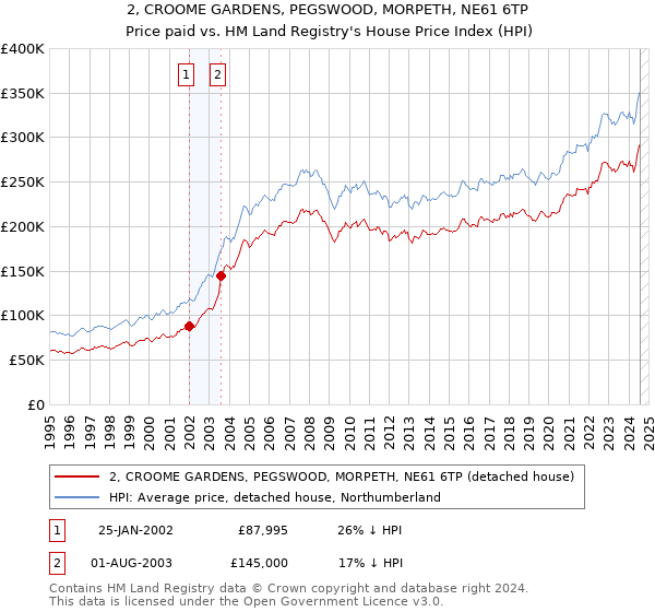 2, CROOME GARDENS, PEGSWOOD, MORPETH, NE61 6TP: Price paid vs HM Land Registry's House Price Index