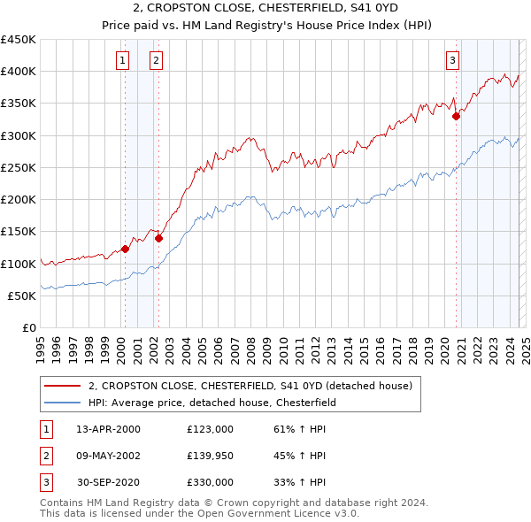 2, CROPSTON CLOSE, CHESTERFIELD, S41 0YD: Price paid vs HM Land Registry's House Price Index