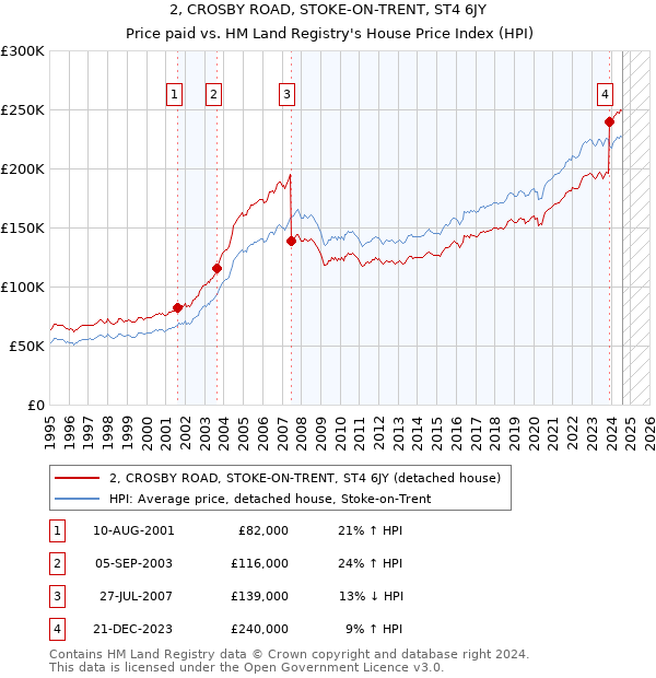 2, CROSBY ROAD, STOKE-ON-TRENT, ST4 6JY: Price paid vs HM Land Registry's House Price Index