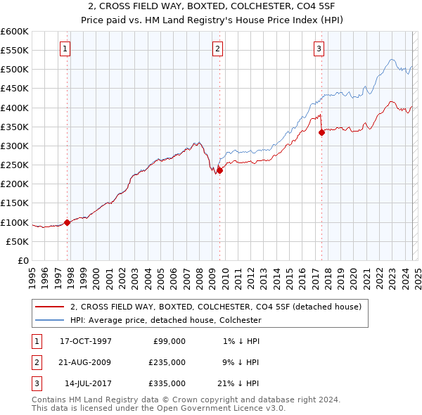 2, CROSS FIELD WAY, BOXTED, COLCHESTER, CO4 5SF: Price paid vs HM Land Registry's House Price Index