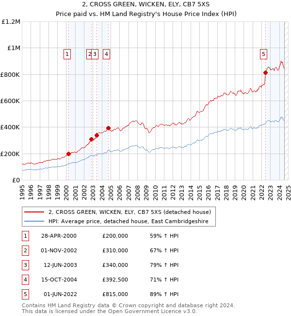 2, CROSS GREEN, WICKEN, ELY, CB7 5XS: Price paid vs HM Land Registry's House Price Index