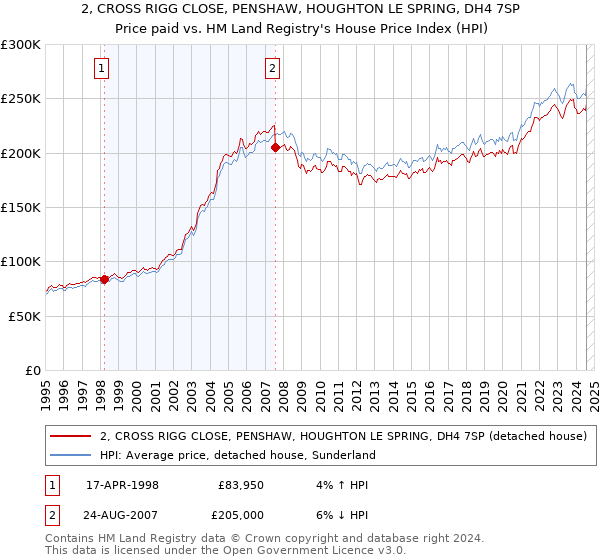 2, CROSS RIGG CLOSE, PENSHAW, HOUGHTON LE SPRING, DH4 7SP: Price paid vs HM Land Registry's House Price Index