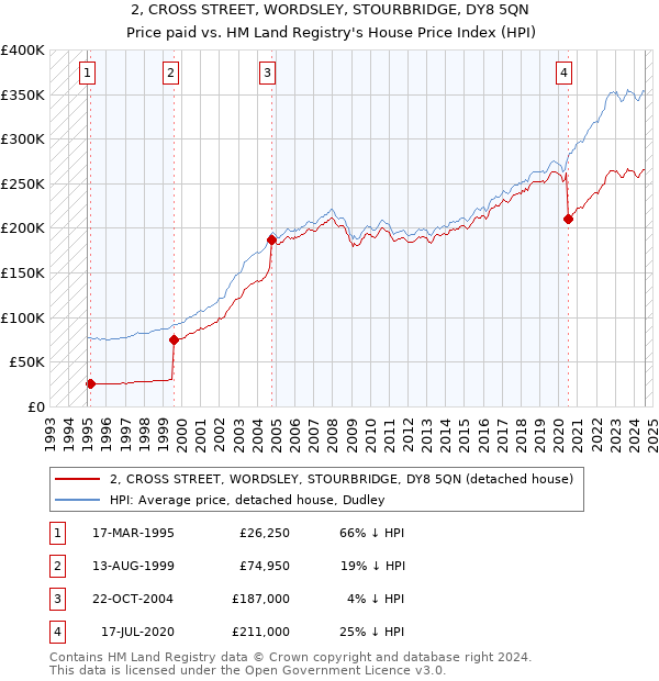 2, CROSS STREET, WORDSLEY, STOURBRIDGE, DY8 5QN: Price paid vs HM Land Registry's House Price Index