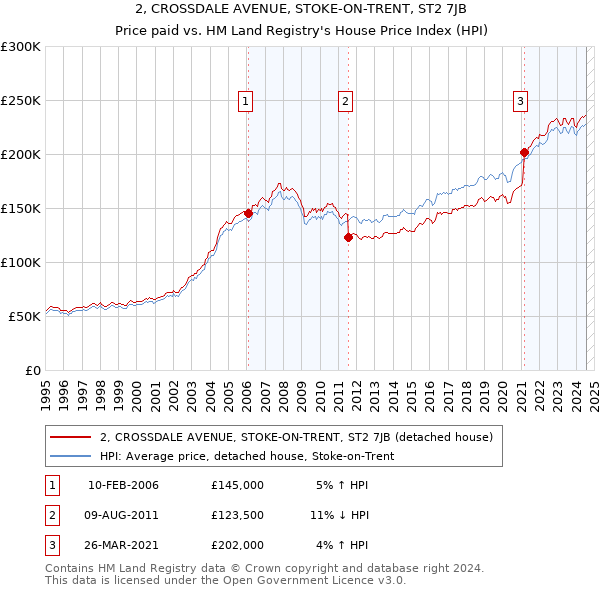 2, CROSSDALE AVENUE, STOKE-ON-TRENT, ST2 7JB: Price paid vs HM Land Registry's House Price Index