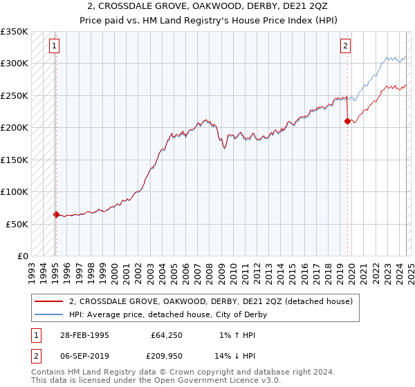 2, CROSSDALE GROVE, OAKWOOD, DERBY, DE21 2QZ: Price paid vs HM Land Registry's House Price Index