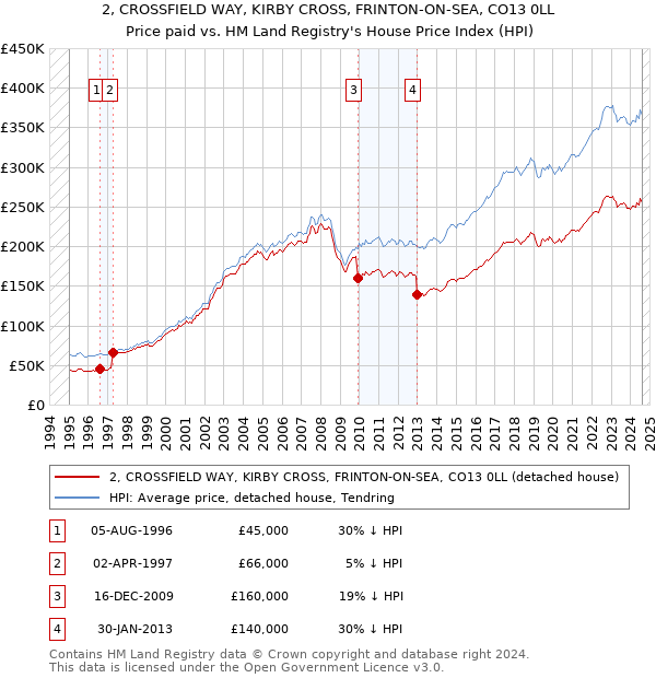 2, CROSSFIELD WAY, KIRBY CROSS, FRINTON-ON-SEA, CO13 0LL: Price paid vs HM Land Registry's House Price Index