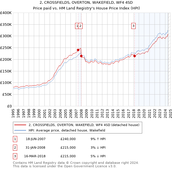 2, CROSSFIELDS, OVERTON, WAKEFIELD, WF4 4SD: Price paid vs HM Land Registry's House Price Index