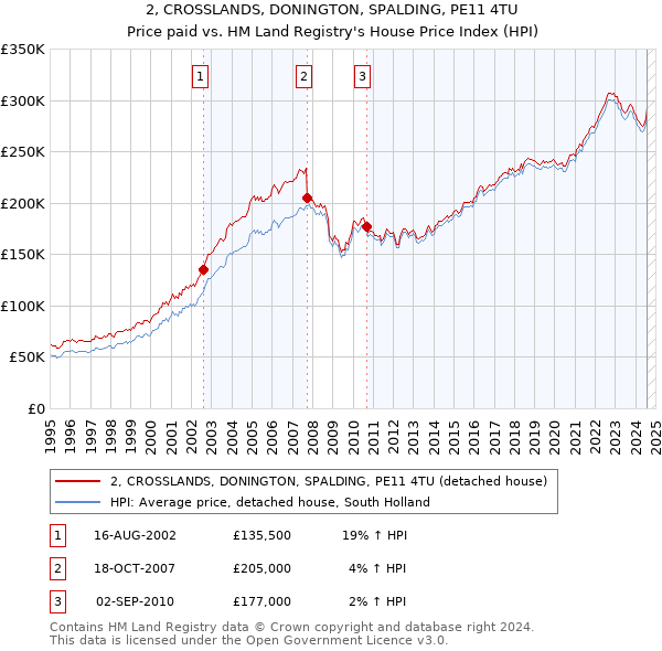 2, CROSSLANDS, DONINGTON, SPALDING, PE11 4TU: Price paid vs HM Land Registry's House Price Index