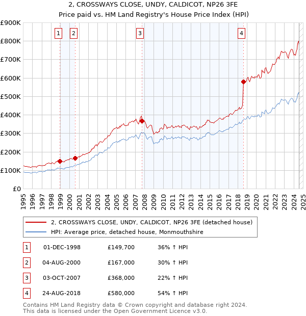 2, CROSSWAYS CLOSE, UNDY, CALDICOT, NP26 3FE: Price paid vs HM Land Registry's House Price Index