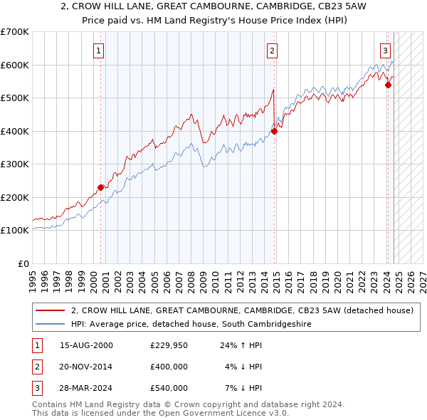 2, CROW HILL LANE, GREAT CAMBOURNE, CAMBRIDGE, CB23 5AW: Price paid vs HM Land Registry's House Price Index