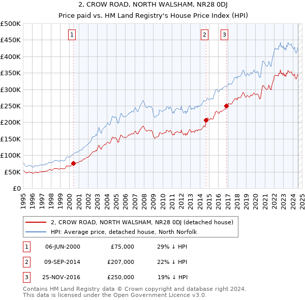 2, CROW ROAD, NORTH WALSHAM, NR28 0DJ: Price paid vs HM Land Registry's House Price Index