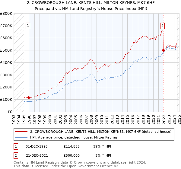 2, CROWBOROUGH LANE, KENTS HILL, MILTON KEYNES, MK7 6HF: Price paid vs HM Land Registry's House Price Index