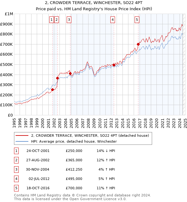 2, CROWDER TERRACE, WINCHESTER, SO22 4PT: Price paid vs HM Land Registry's House Price Index