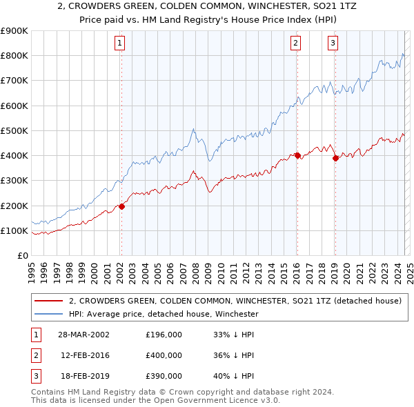 2, CROWDERS GREEN, COLDEN COMMON, WINCHESTER, SO21 1TZ: Price paid vs HM Land Registry's House Price Index