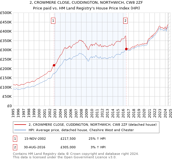 2, CROWMERE CLOSE, CUDDINGTON, NORTHWICH, CW8 2ZF: Price paid vs HM Land Registry's House Price Index