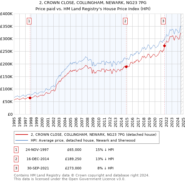 2, CROWN CLOSE, COLLINGHAM, NEWARK, NG23 7PG: Price paid vs HM Land Registry's House Price Index