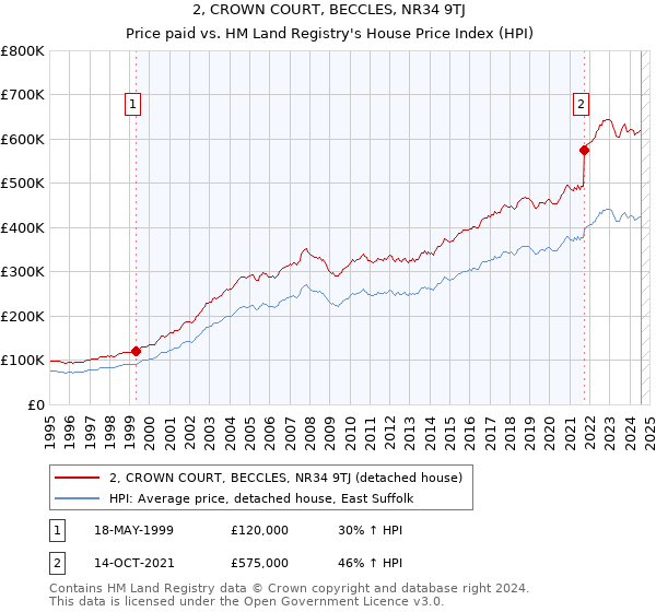 2, CROWN COURT, BECCLES, NR34 9TJ: Price paid vs HM Land Registry's House Price Index