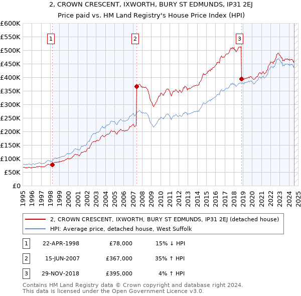 2, CROWN CRESCENT, IXWORTH, BURY ST EDMUNDS, IP31 2EJ: Price paid vs HM Land Registry's House Price Index