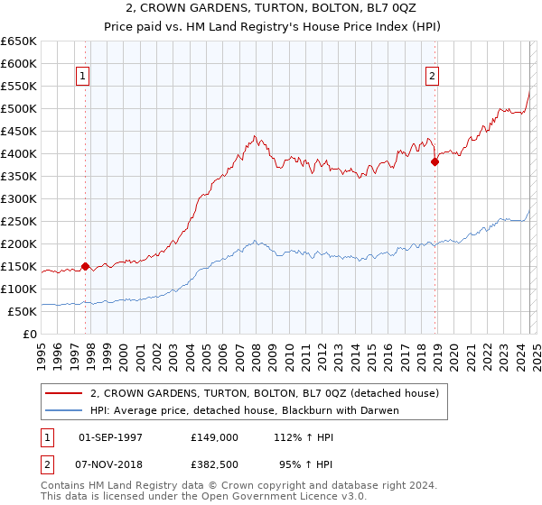 2, CROWN GARDENS, TURTON, BOLTON, BL7 0QZ: Price paid vs HM Land Registry's House Price Index