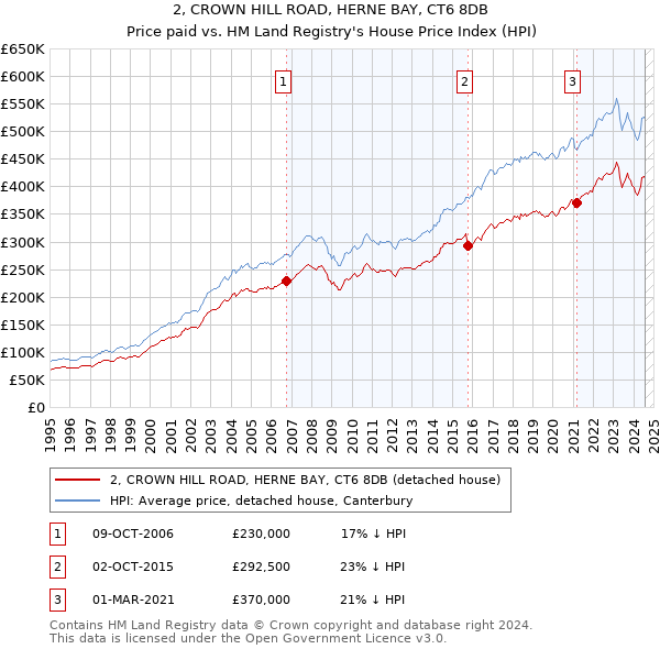 2, CROWN HILL ROAD, HERNE BAY, CT6 8DB: Price paid vs HM Land Registry's House Price Index